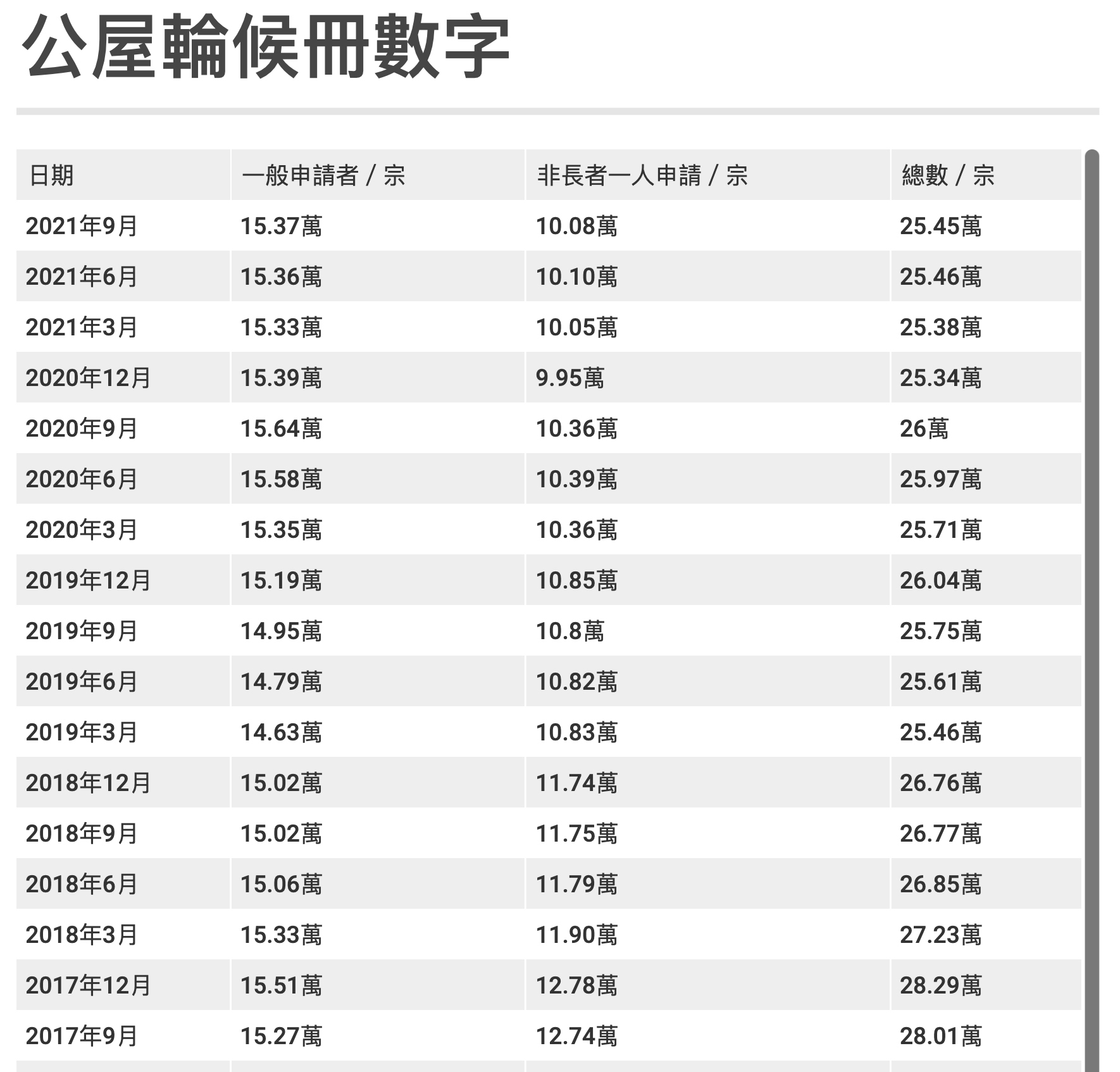 公屋輪候時間增至5 9年創新高 單身長者上樓排3 8年 公屋討論區