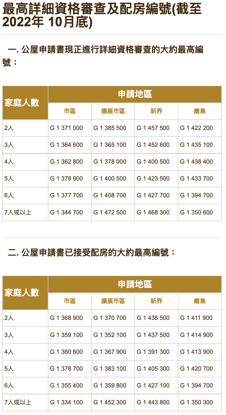 最高詳細資格審查及配房編號(截至 2022年 10月底).png