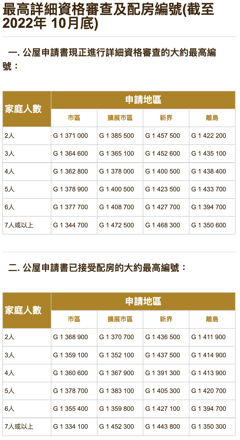 最高詳細資格審查及配房編號(截至 2022年 11月底).png