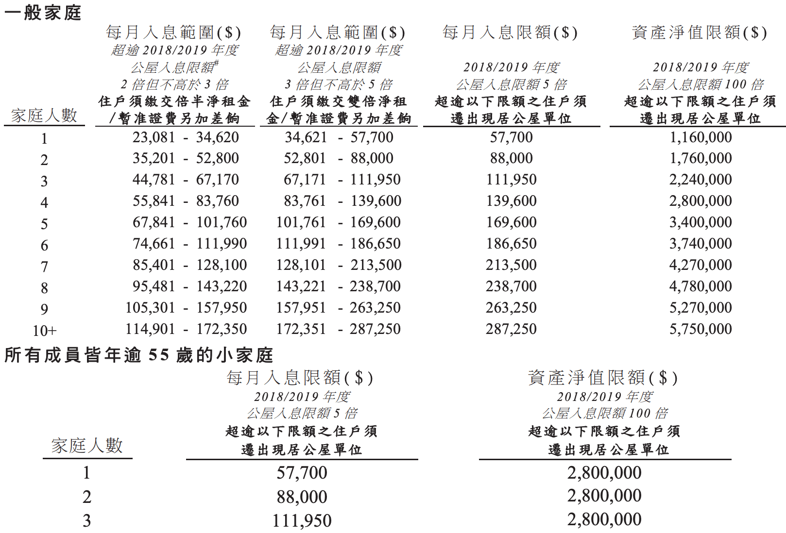 公屋富戶資產限額.png