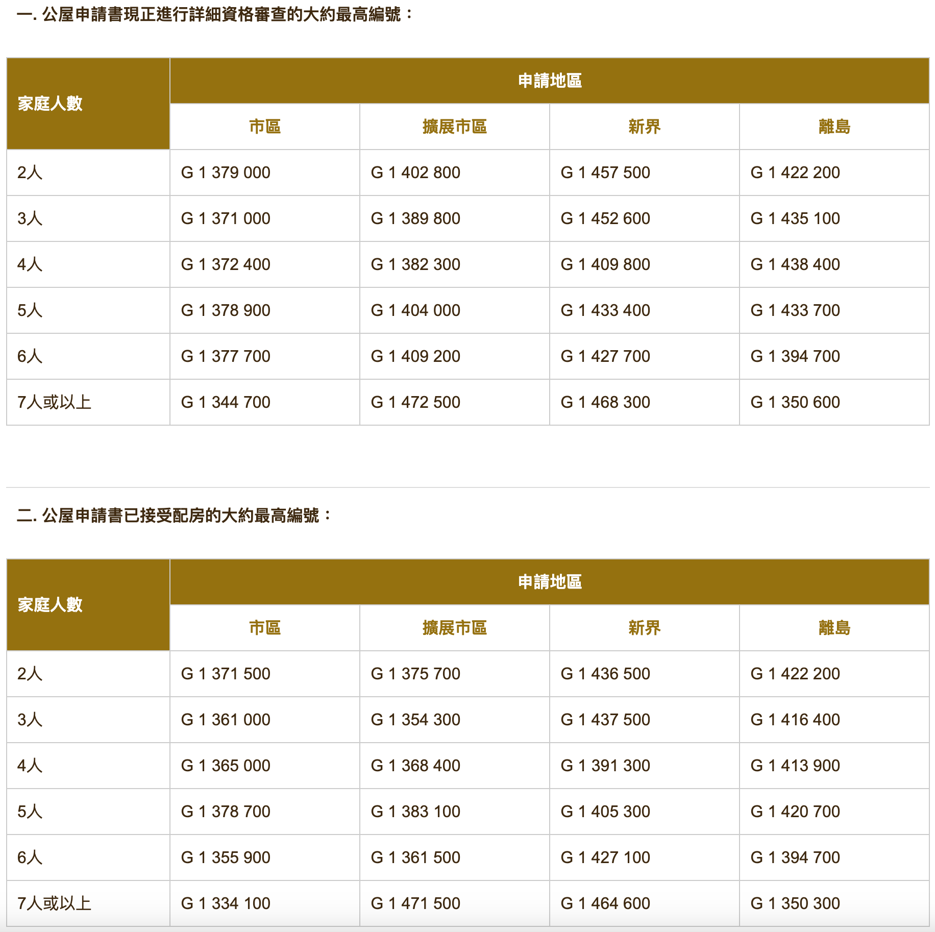 最高詳細資格審查及配房編號(截至 2023年 4月底).png