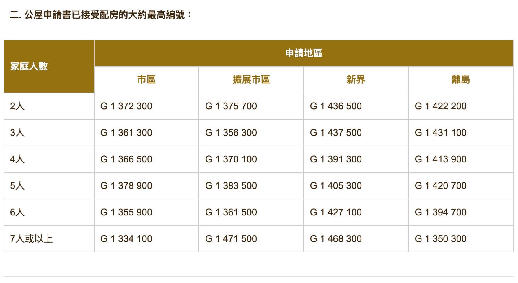  公屋申請書現正進行詳細資格審查的大約最高編號 5月.jpg