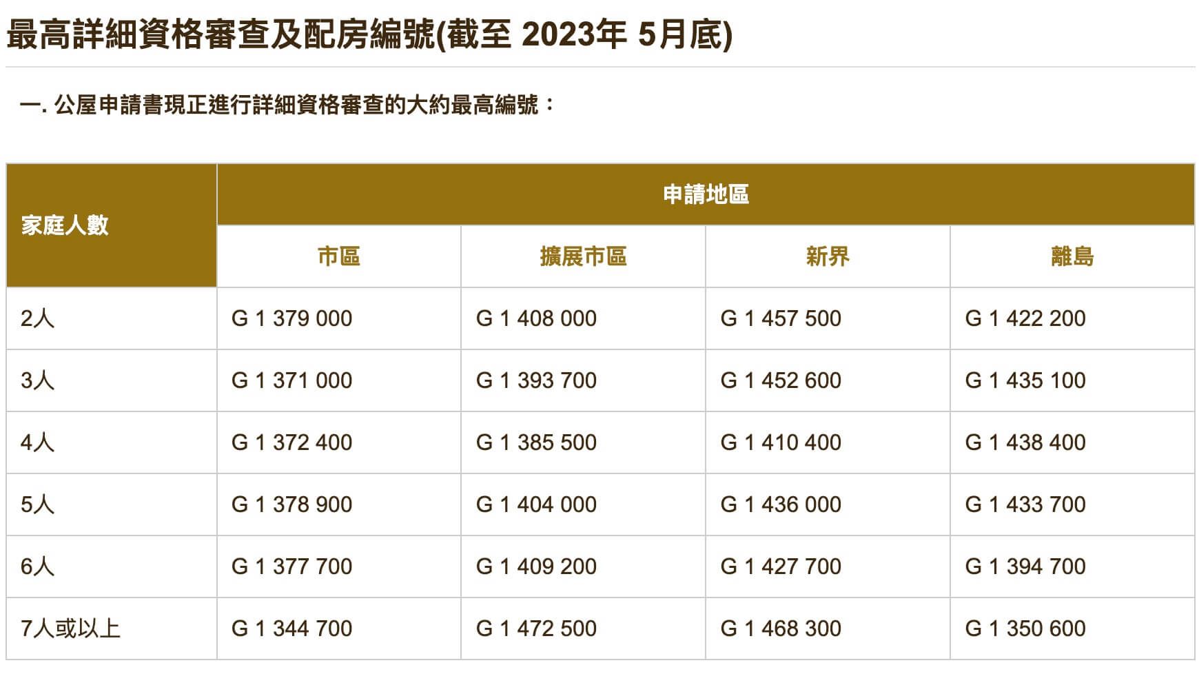 公屋申請書已接受配房的大約最高編號  5月.jpg