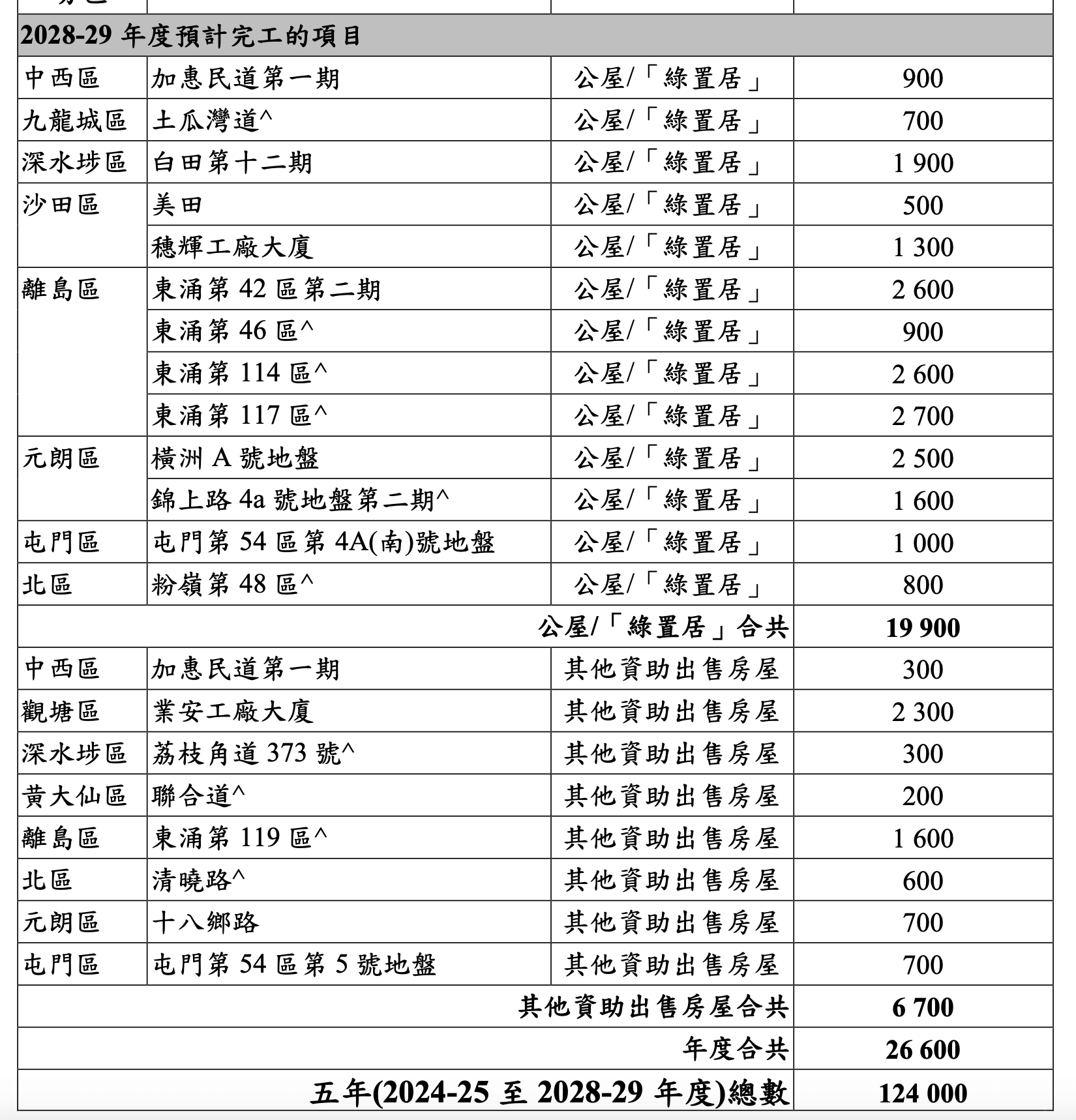 公營房屋預測建屋量 2028-2029.png