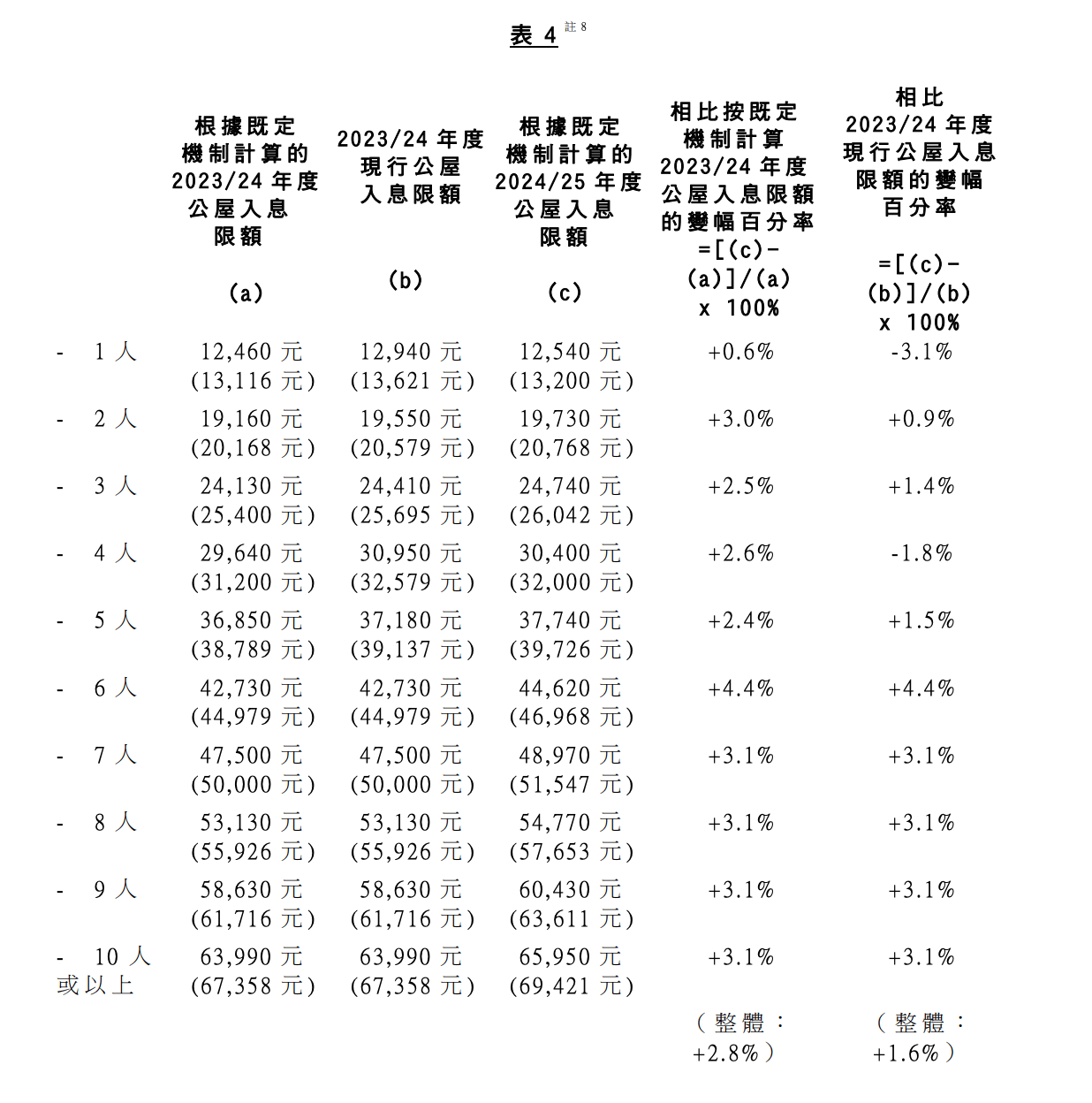 公屋入息限額2024-4.png